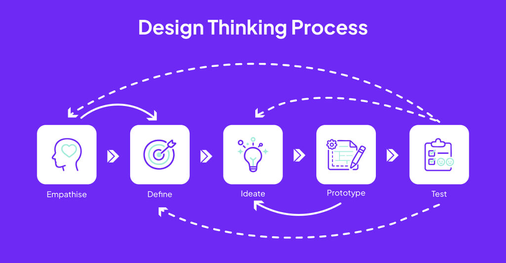 Design thinking process