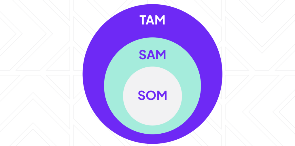 Determining market size with Tam Sam Som