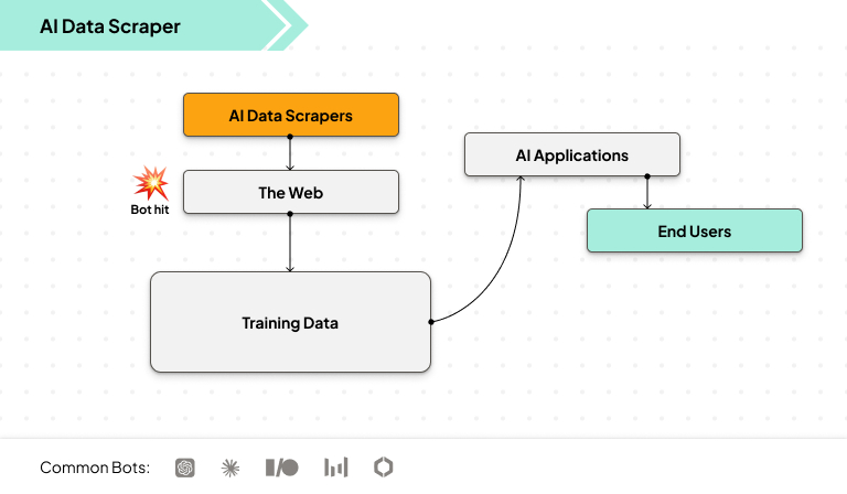 Diagram showing how AI data scrapers collect website content to train large language models (LLMs).