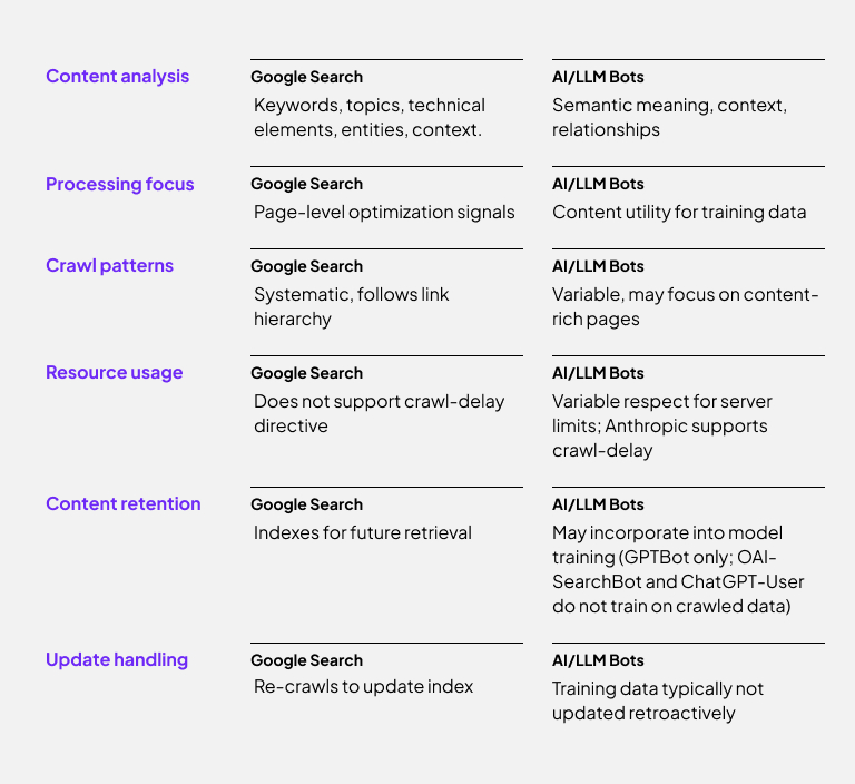 image with table showing how bots analyze your content