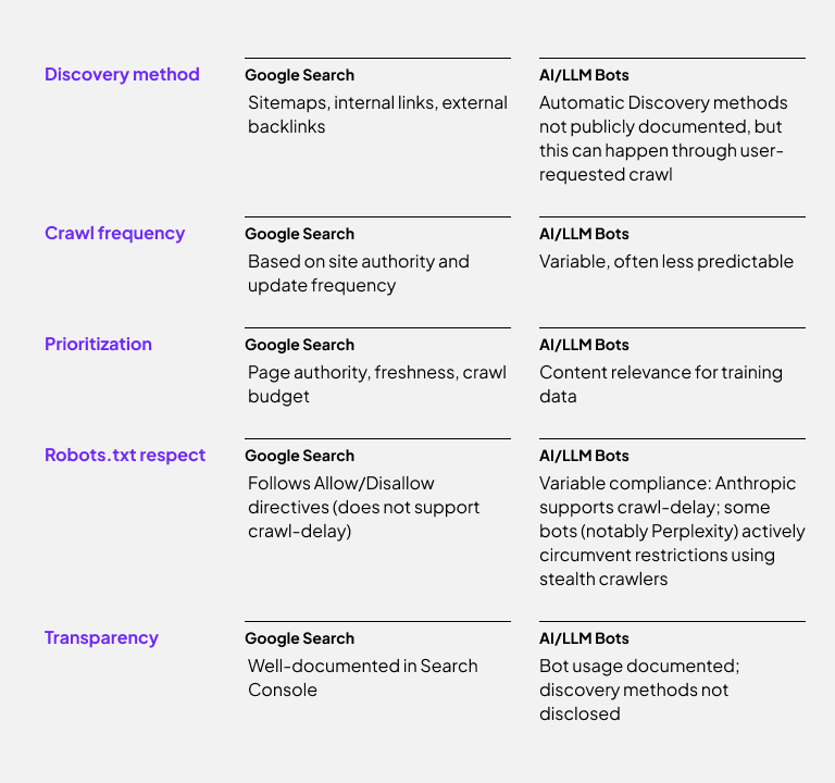 Image with table showing how bots find content