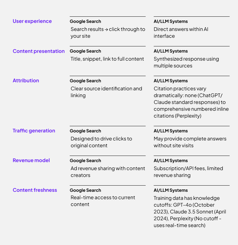 table showing how your content reaches users