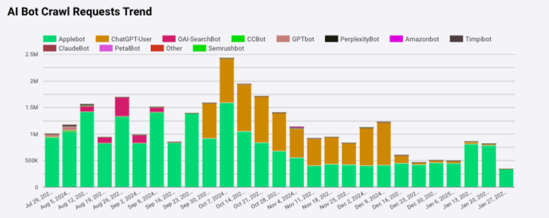 Bar chart showing crawl requests by specific AI bots, with Applebot and ChatGPT-User leading in overall activity for the example website.