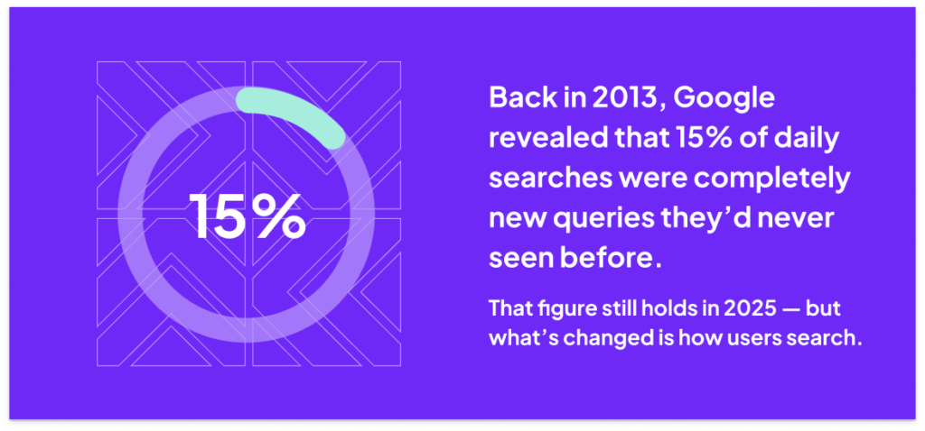 Graphic showing a 15% statistic with text explaining that in 2013 Google reported 15% of daily searches were entirely new, a trend that still holds in 2025.