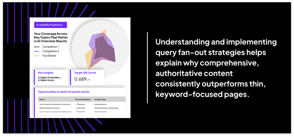 Graphic comparing topic coverage across competitors with a radar chart and insights, alongside text explaining how query fan-out strategies improve authoritative content performance.