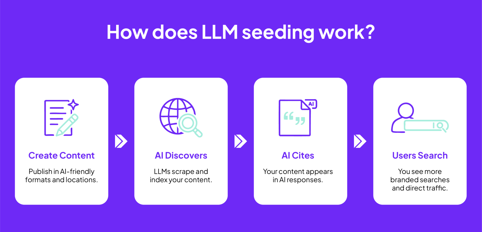 LLM Seeding: How to Get Your Brand Cited by AI Models