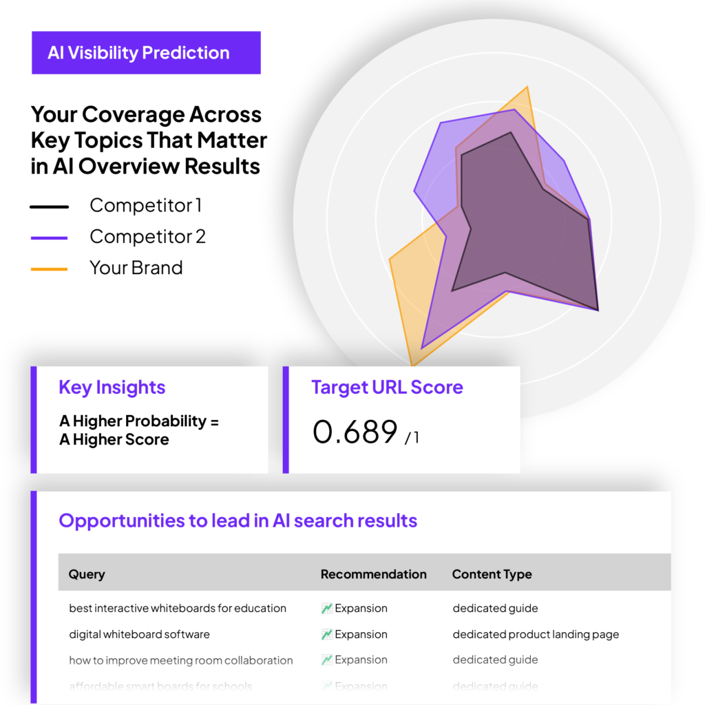 A radar chart compares AI visibility scores of two competitors and your brand; below are key insights, a target URL score of 0.689, and a list of AI search opportunities with recommendations.