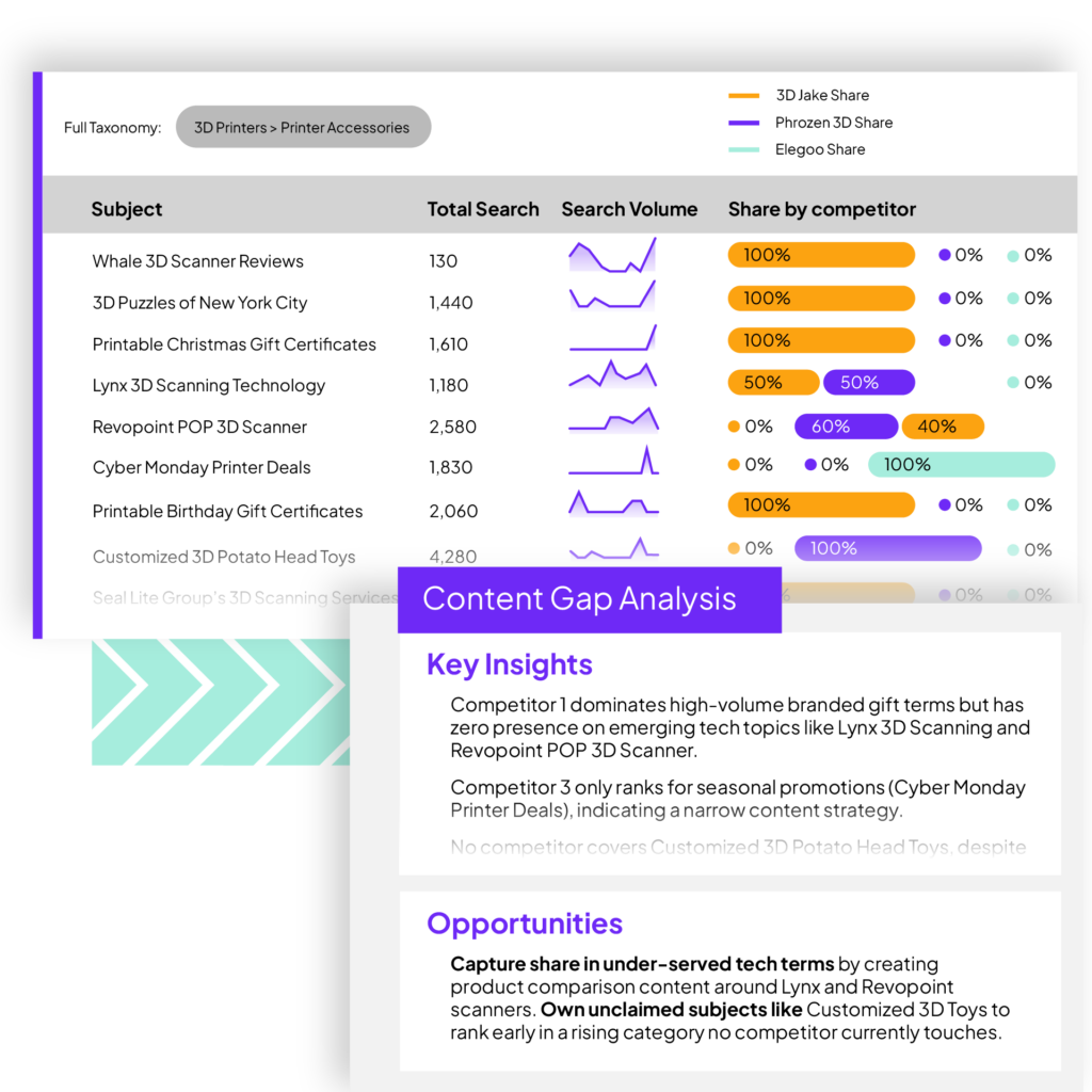A table compares search volume and competitor share for 3D scanner keywords, followed by content gap analysis highlighting key insights and opportunities.